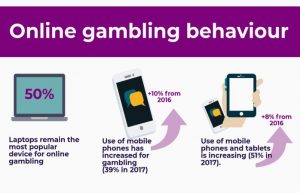 Numbers from the UK Gambling Commission show that mobile gambling is on the rise 